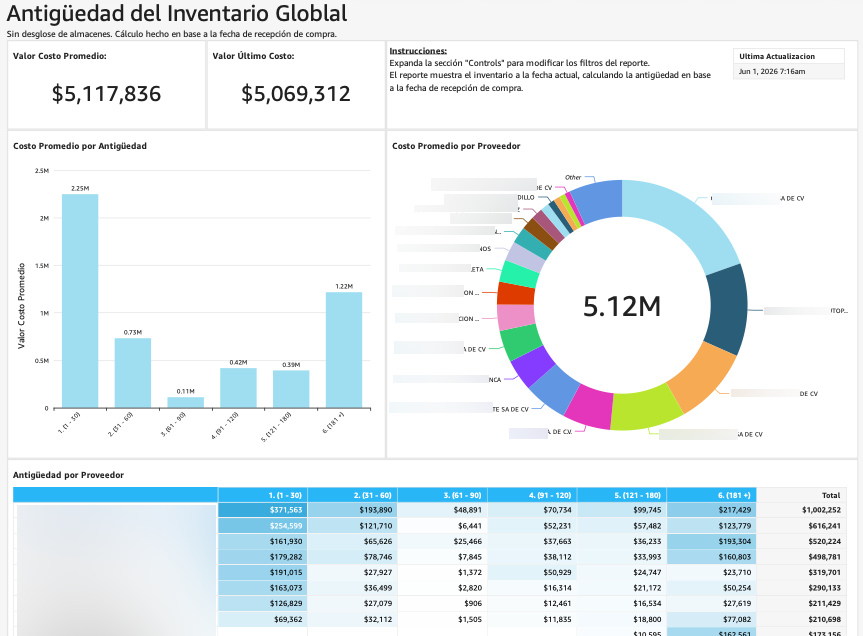 Inventarios y Compras
