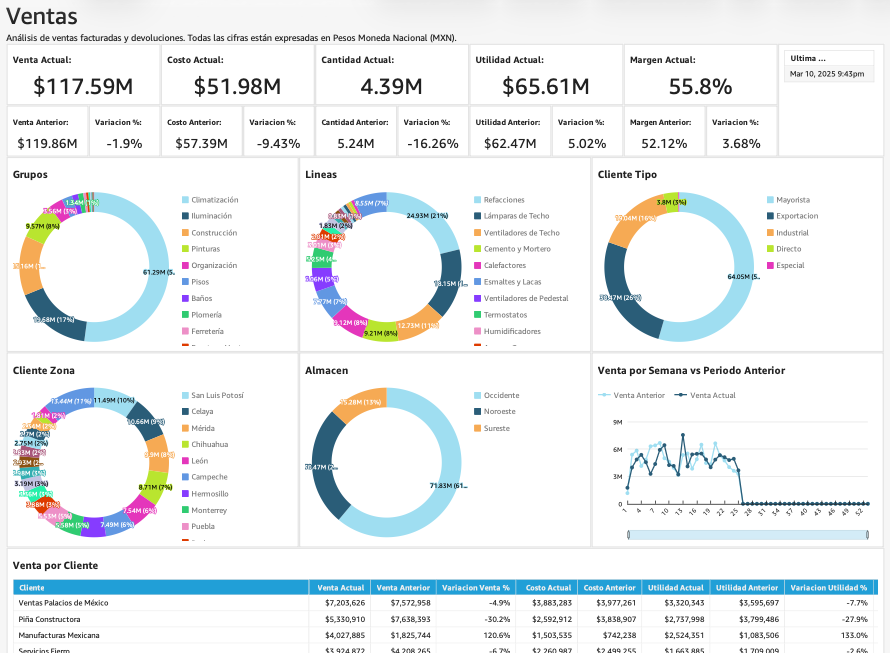 QuickSight — dashboard Venta al Mayoreo